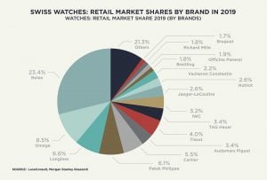 Swiss Brands Popularity