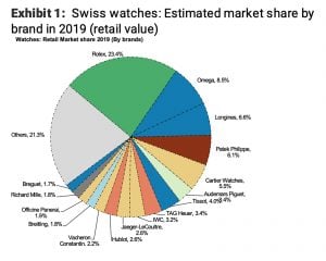 swiss watch market